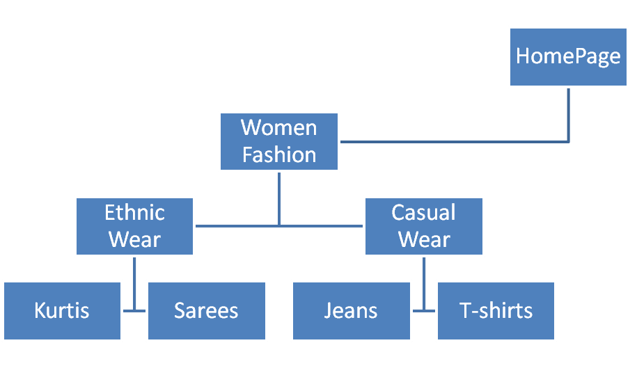 SEO site architecture hierarchy diagram.