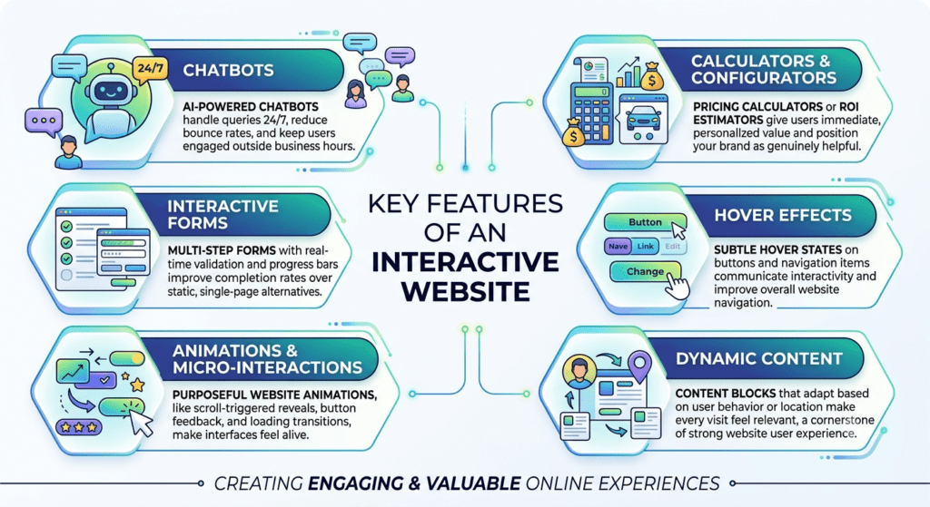 Key features of interactive website Key features of interactive website