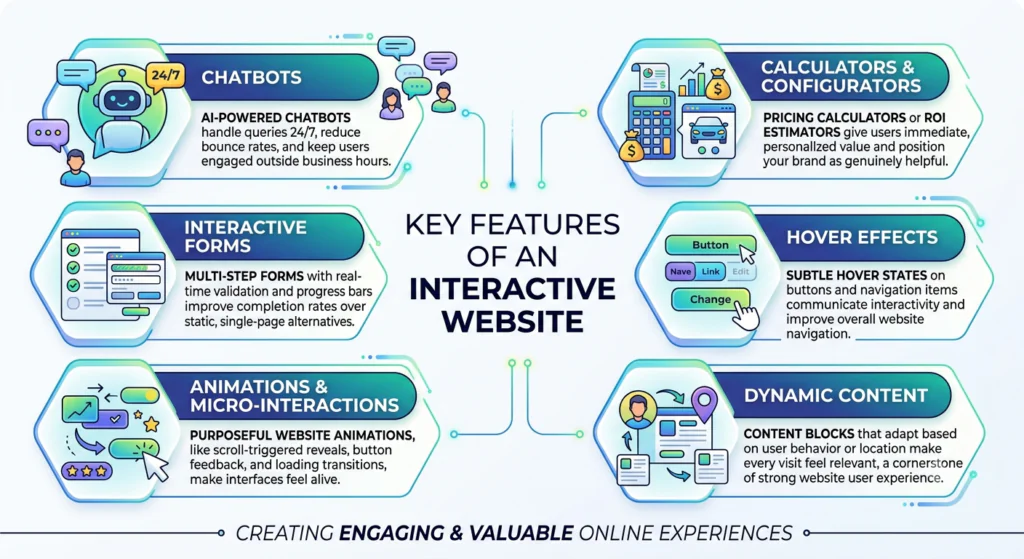 Key features of interactive website